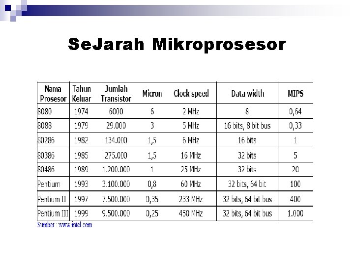 Se. Jarah Mikroprosesor 