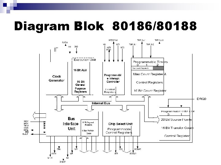 Diagram Blok 80186/80188 