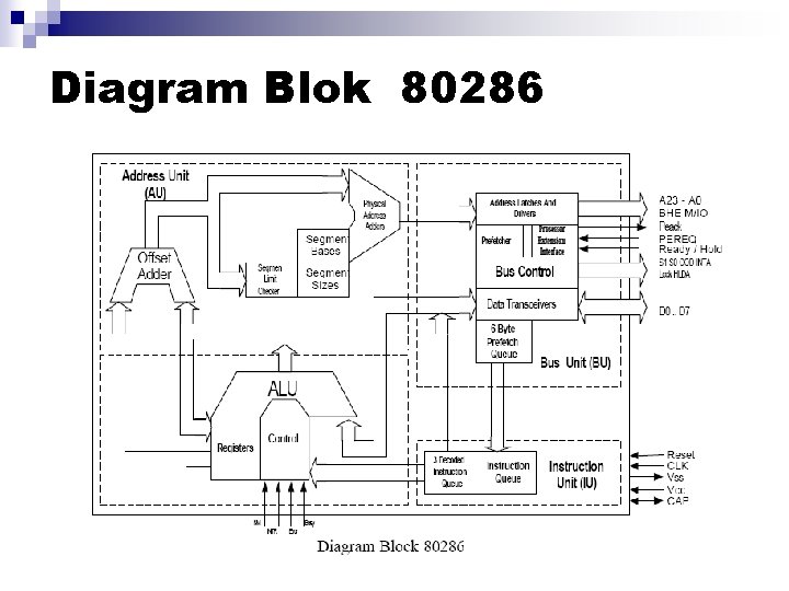 Diagram Blok 80286 