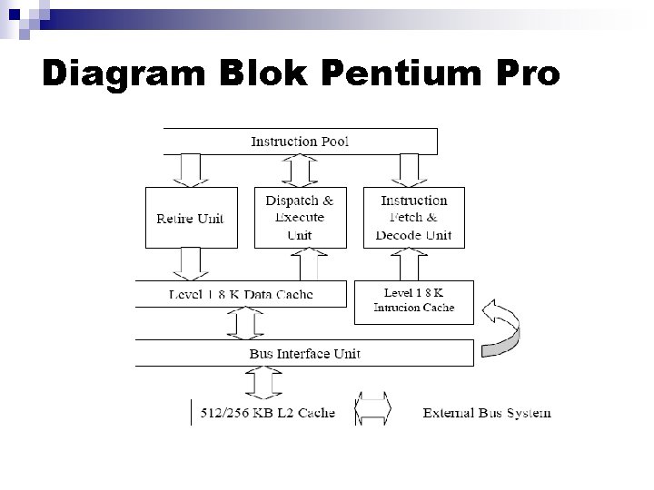 Diagram Blok Pentium Pro 
