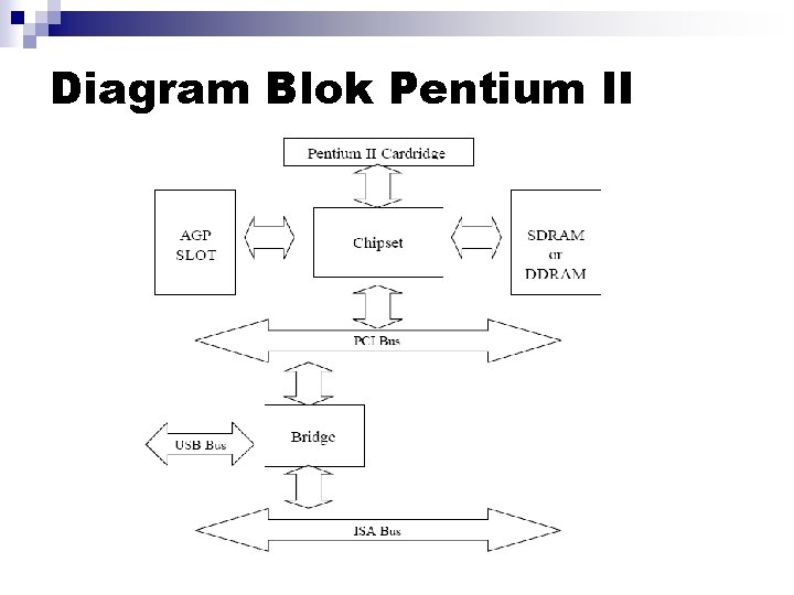 Diagram Blok Pentium II 