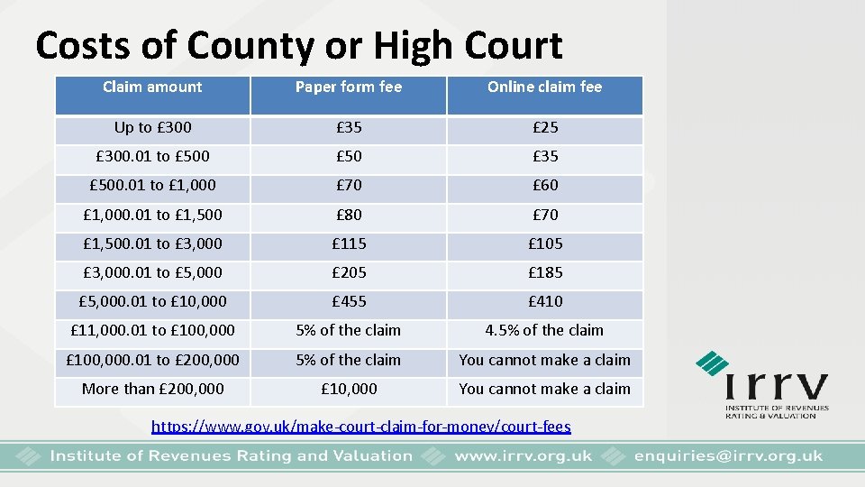 Costs of County or High Court Claim amount Paper form fee Online claim fee