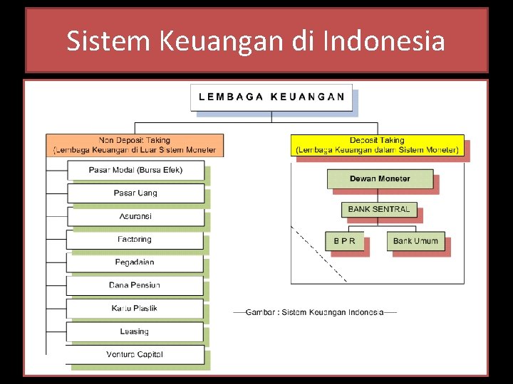 Sistem Keuangan di Indonesia 
