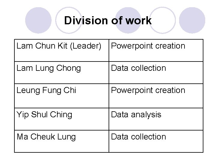 Division of work Lam Chun Kit (Leader) Powerpoint creation Lam Lung Chong Data collection