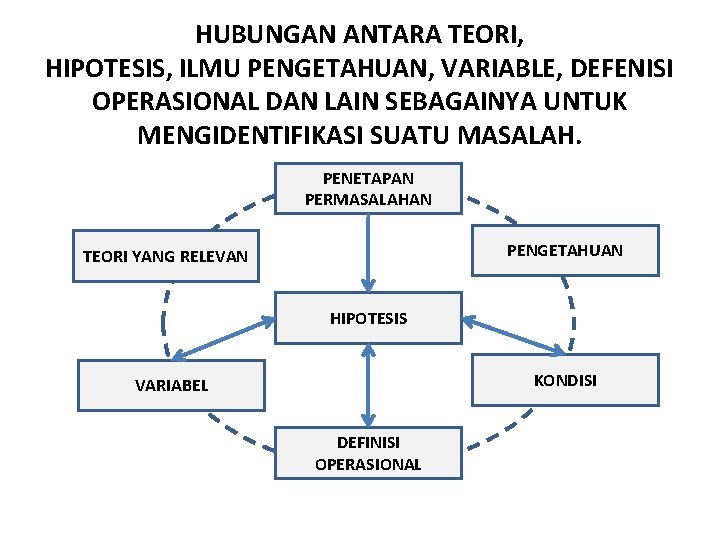HUBUNGAN ANTARA TEORI, HIPOTESIS, ILMU PENGETAHUAN, VARIABLE, DEFENISI OPERASIONAL DAN LAIN SEBAGAINYA UNTUK MENGIDENTIFIKASI