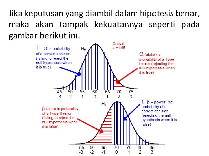 Jika keputusan yang diambil dalam hipotesis benar, maka akan tampak kekuatannya seperti pada gambar