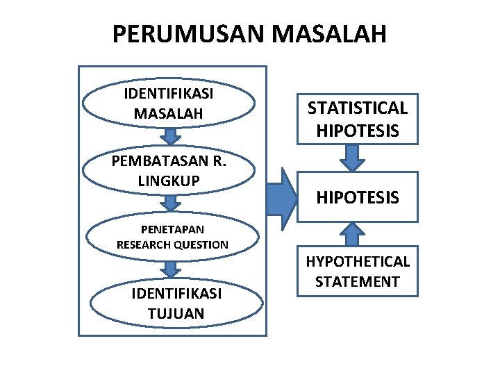 PERUMUSAN MASALAH IDENTIFIKASI MASALAH PEMBATASAN R. LINGKUP PENETAPAN RESEARCH QUESTION IDENTIFIKASI TUJUAN STATISTICAL HIPOTESIS
