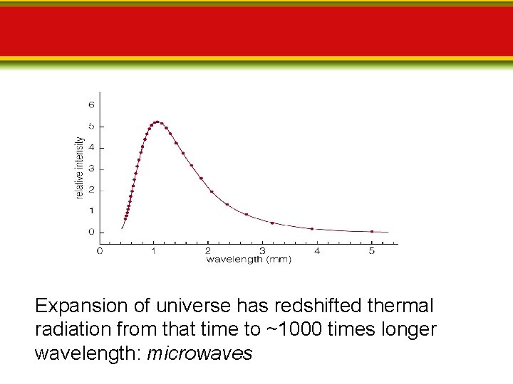 Expansion of universe has redshifted thermal radiation from that time to ~1000 times longer