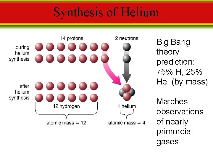 Synthesis of Helium Big Bang theory prediction: 75% H, 25% He (by mass) Matches