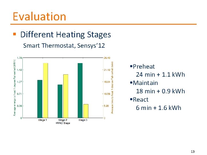 Evaluation § Different Heating Stages Smart Thermostat, Sensys’ 12 §Preheat 24 min + 1.