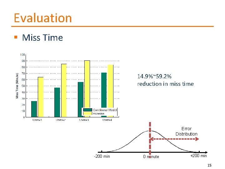 Evaluation § Miss Time 14. 9%~59. 2% reduction in miss time Error Distribution -200