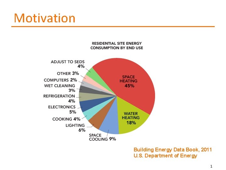 Motivation Building Energy Data Book, 2011 U. S. Department of Energy 1 
