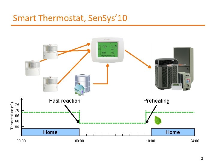 Temperature (o. F) Smart Thermostat, Sen. Sys’ 10 75 70 65 60 55 Fast