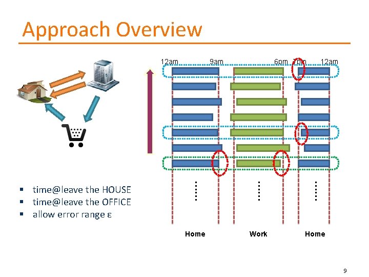 Approach Overview 12 am 6 pm 7 pm 12 am …… …… …… §