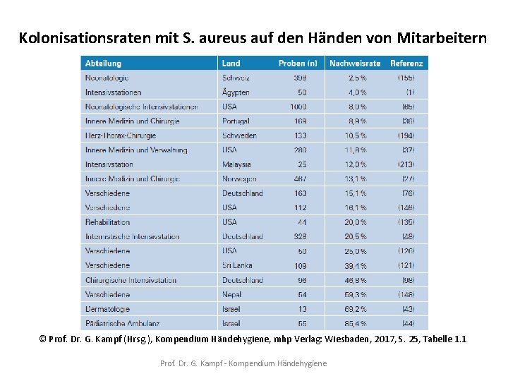 Kolonisationsraten mit S. aureus auf den Händen von Mitarbeitern © Prof. Dr. G. Kampf