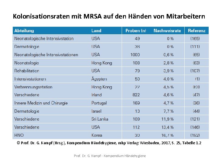 Kolonisationsraten mit MRSA auf den Händen von Mitarbeitern © Prof. Dr. G. Kampf (Hrsg.