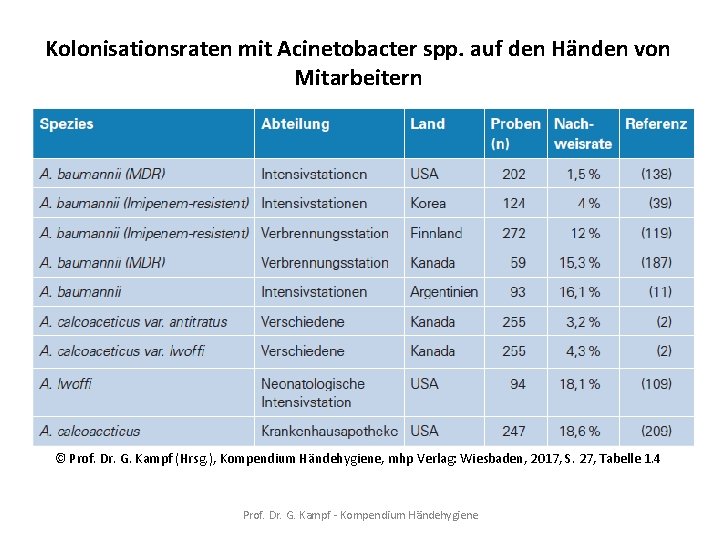 Kolonisationsraten mit Acinetobacter spp. auf den Händen von Mitarbeitern © Prof. Dr. G. Kampf