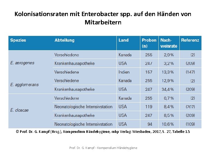 Kolonisationsraten mit Enterobacter spp. auf den Händen von Mitarbeitern © Prof. Dr. G. Kampf