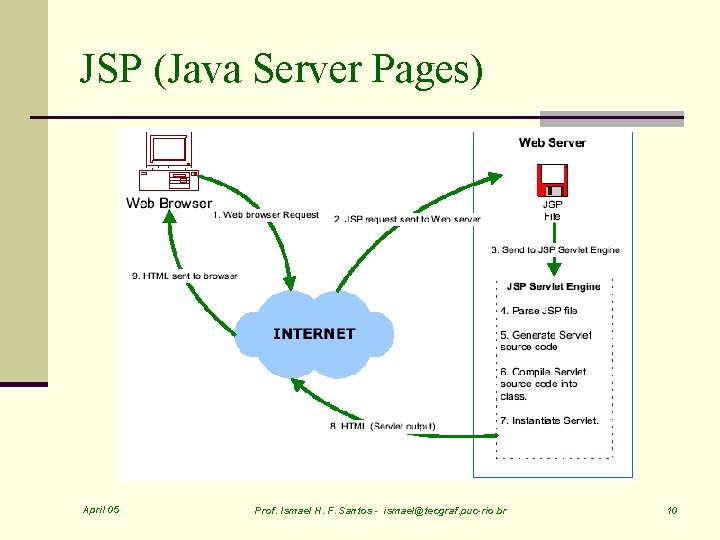 JSP (Java Server Pages) April 05 Prof. Ismael H. F. Santos - ismael@tecgraf. puc-rio.