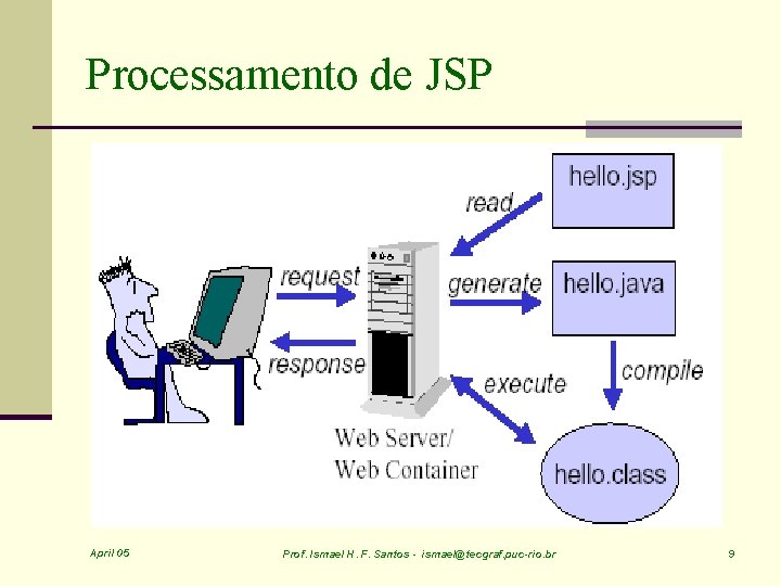 Processamento de JSP April 05 Prof. Ismael H. F. Santos - ismael@tecgraf. puc-rio. br