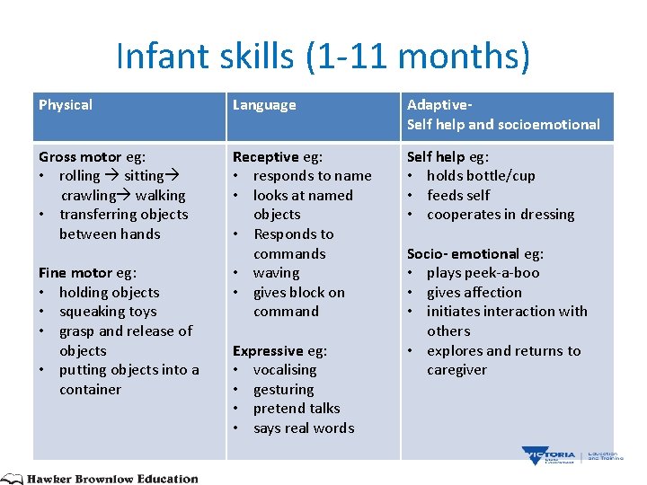 Infant skills (1 -11 months) Physical Language Adaptive. Self help and socioemotional Gross motor