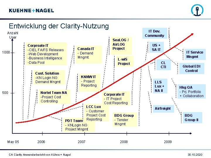 Entwicklung der Clarity-Nutzung Anzahl User 1000 Corproate IT -CIEL FA/FS Releases -Web Development -Business