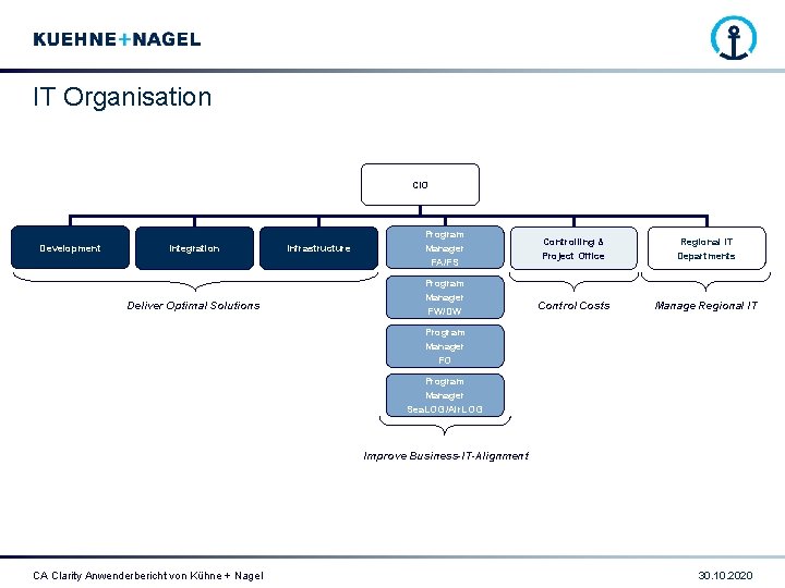 IT Organisation CIO Development Integration Deliver Optimal Solutions Infrastructure Program Manager FA/FS Program Manager