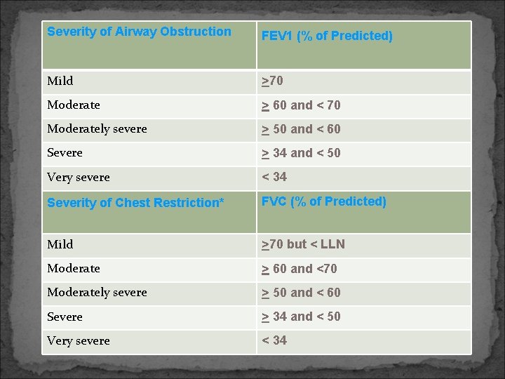 Severity of Airway Obstruction FEV 1 (% of Predicted) Mild >70 Moderate > 60