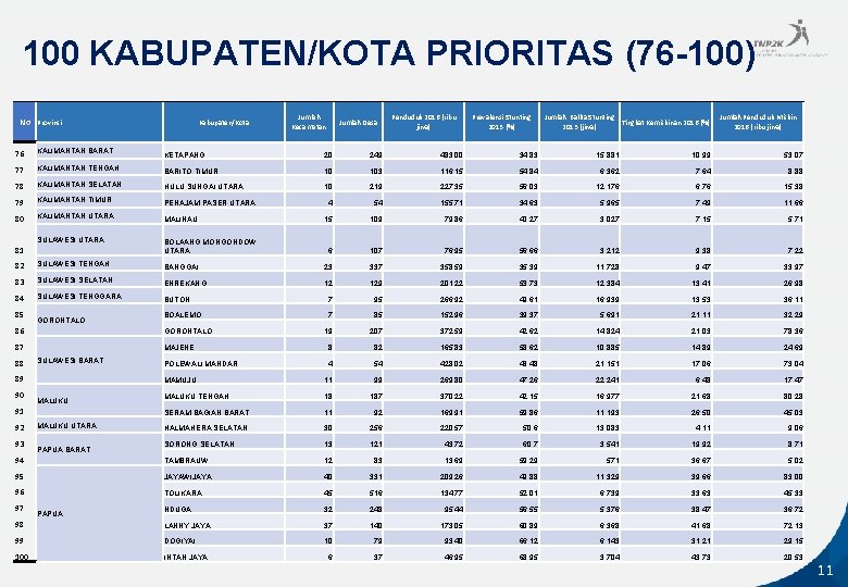 100 KABUPATEN/KOTA PRIORITAS (76 -100) No Provinsi Kabupaten/Kota Jumlah Kecamatan Jumlah Desa Penduduk 2016
