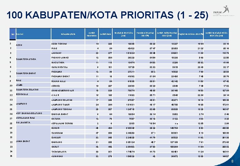 100 KABUPATEN/KOTA PRIORITAS (1 - 25) No Provinsi 1 Kabupaten/Kota Jumlah Desa Penduduk 2016