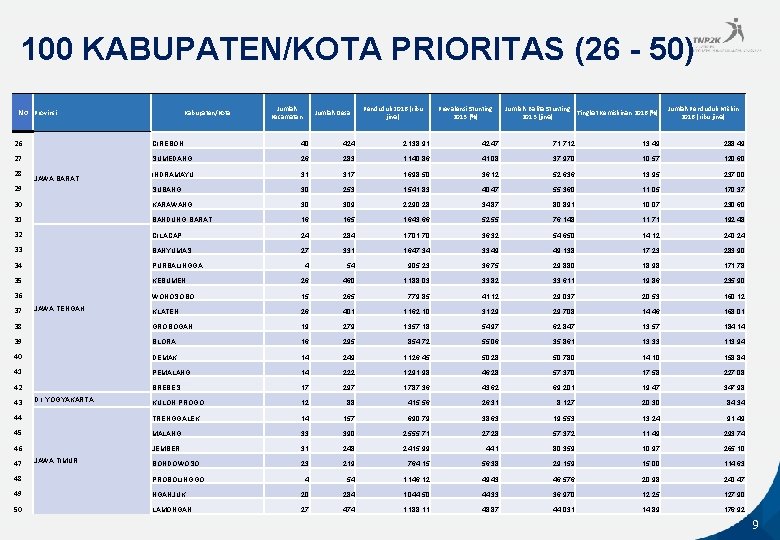 100 KABUPATEN/KOTA PRIORITAS (26 - 50) No Provinsi Kabupaten/Kota Jumlah Kecamatan Jumlah Desa Penduduk