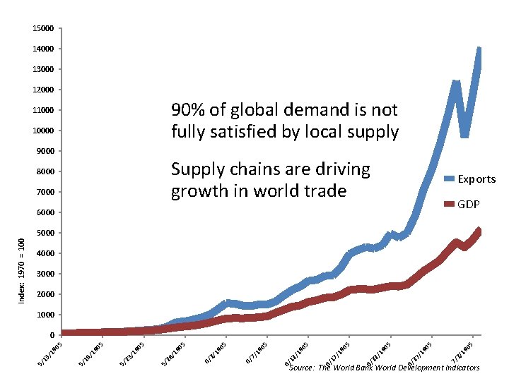 15000 14000 13000 12000 90% of global demand is not fully satisfied by local
