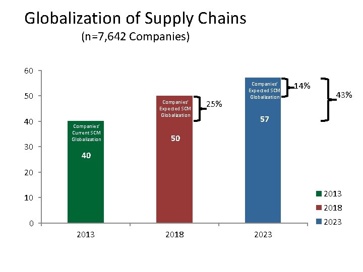 Globalization of Supply Chains (n=7, 642 Companies) 60 50 40 30 Companies’ Expected SCM