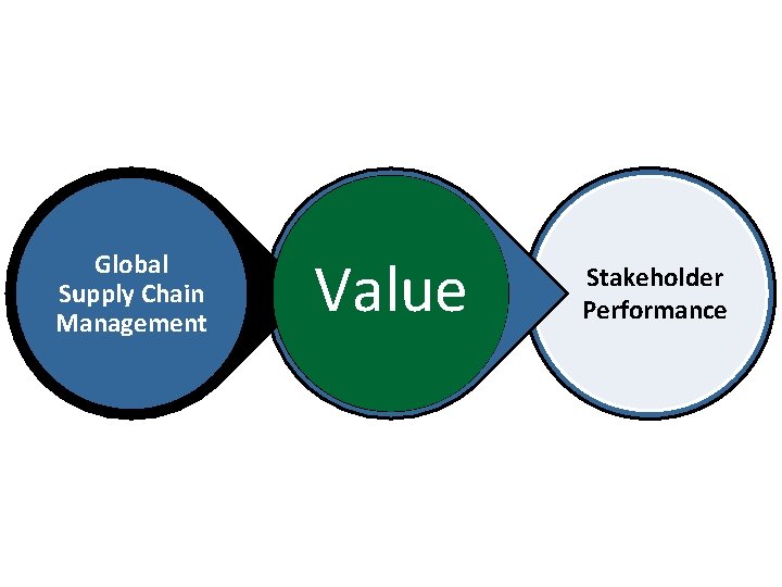 Global Supply Chain Management Conversion (Firm and SBU Activities, Behaviors) Value Stakeholder Performance 