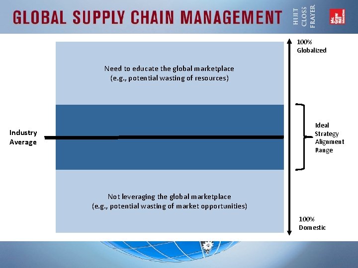 100% Globalized Need to educate the global marketplace (e. g. , potential wasting of