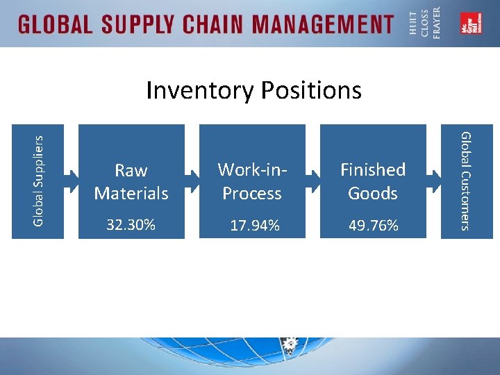 Raw Materials Work-in. Process Finished Goods 32. 30% 17. 94% 49. 76% Global Customers