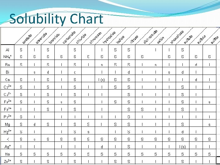 Solubility Chart 