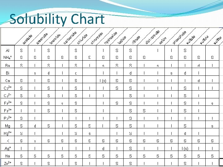 Solubility Chart  Solubility Chart