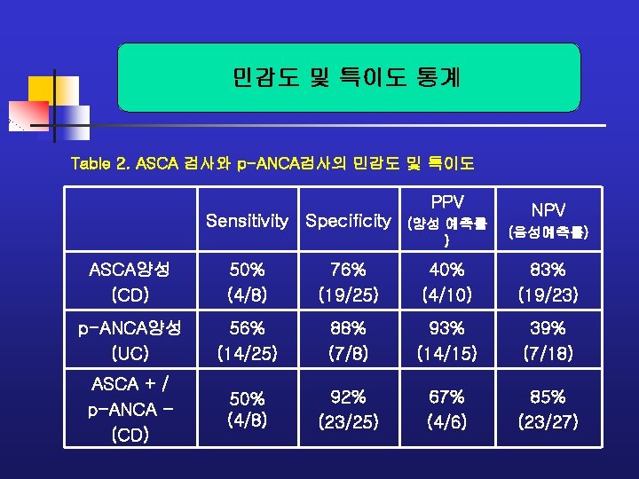 민감도 및 특이도 통계 Table 2. ASCA 검사와 p-ANCA검사의 민감도 및 특이도 PPV Sensitivity