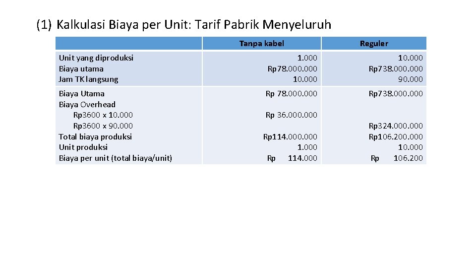 (1) Kalkulasi Biaya per Unit: Tarif Pabrik Menyeluruh Tanpa kabel Reguler Unit yang diproduksi