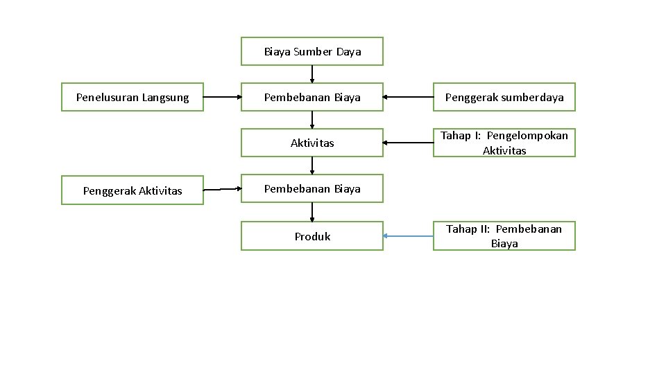 Biaya Sumber Daya Penelusuran Langsung Penggerak Aktivitas Pembebanan Biaya Penggerak sumberdaya Aktivitas Tahap I: