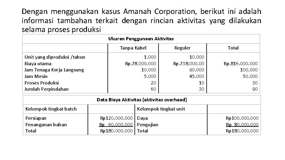 Dengan menggunakan kasus Amanah Corporation, berikut ini adalah informasi tambahan terkait dengan rincian aktivitas