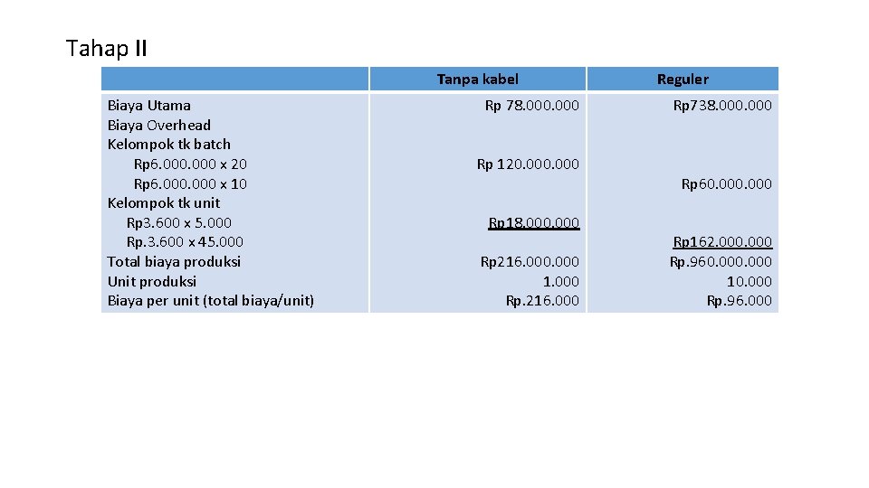 Tahap II Tanpa kabel Biaya Utama Biaya Overhead Kelompok tk batch Rp 6. 000