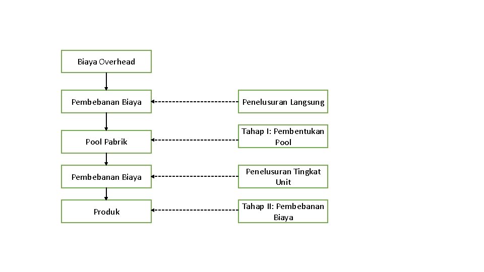 Biaya Overhead Pembebanan Biaya Penelusuran Langsung Pool Pabrik Tahap I: Pembentukan Pool Pembebanan Biaya