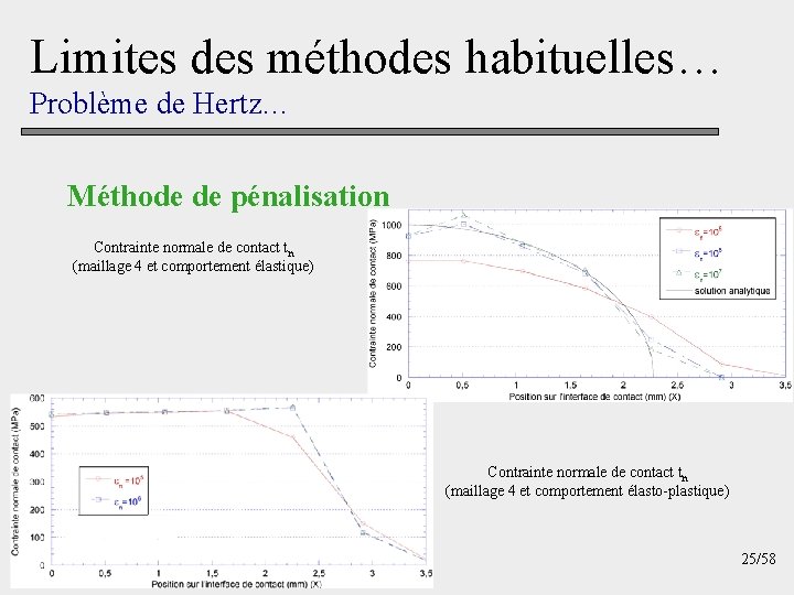 Limites des méthodes habituelles… Problème de Hertz… Méthode de pénalisation Contrainte normale de contact