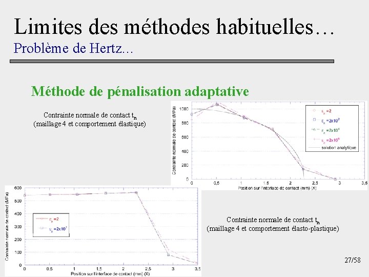 Limites des méthodes habituelles… Problème de Hertz… Méthode de pénalisation adaptative Contrainte normale de