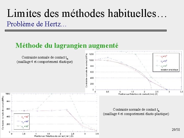 Limites des méthodes habituelles… Problème de Hertz… Méthode du lagrangien augmenté Contrainte normale de