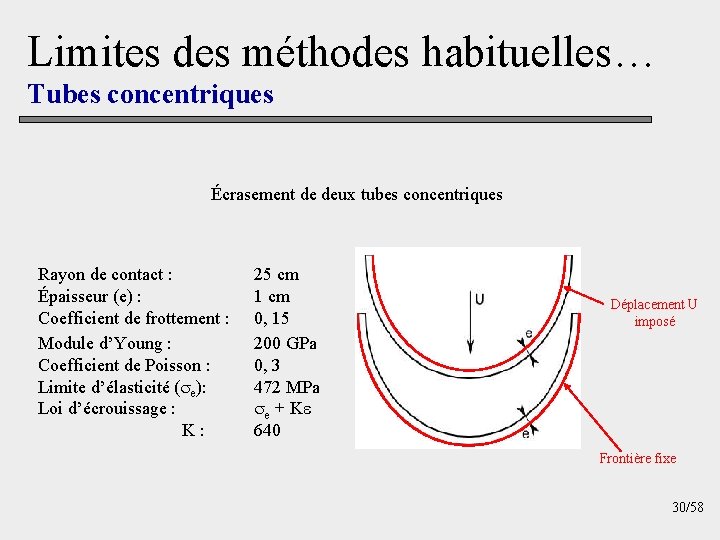 Limites des méthodes habituelles… Tubes concentriques Écrasement de deux tubes concentriques Rayon de contact