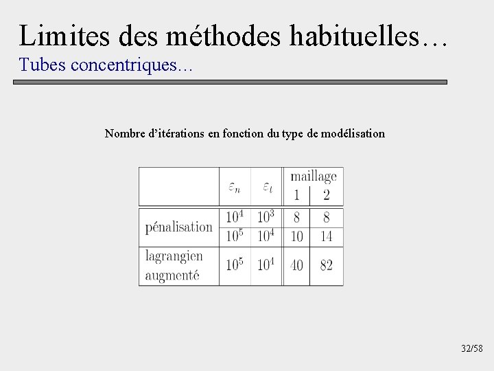 Limites des méthodes habituelles… Tubes concentriques… Nombre d’itérations en fonction du type de modélisation