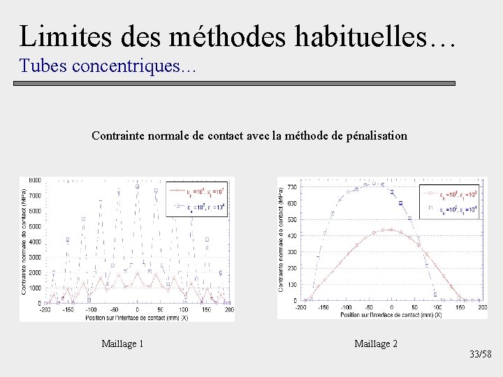 Limites des méthodes habituelles… Tubes concentriques… Contrainte normale de contact avec la méthode de